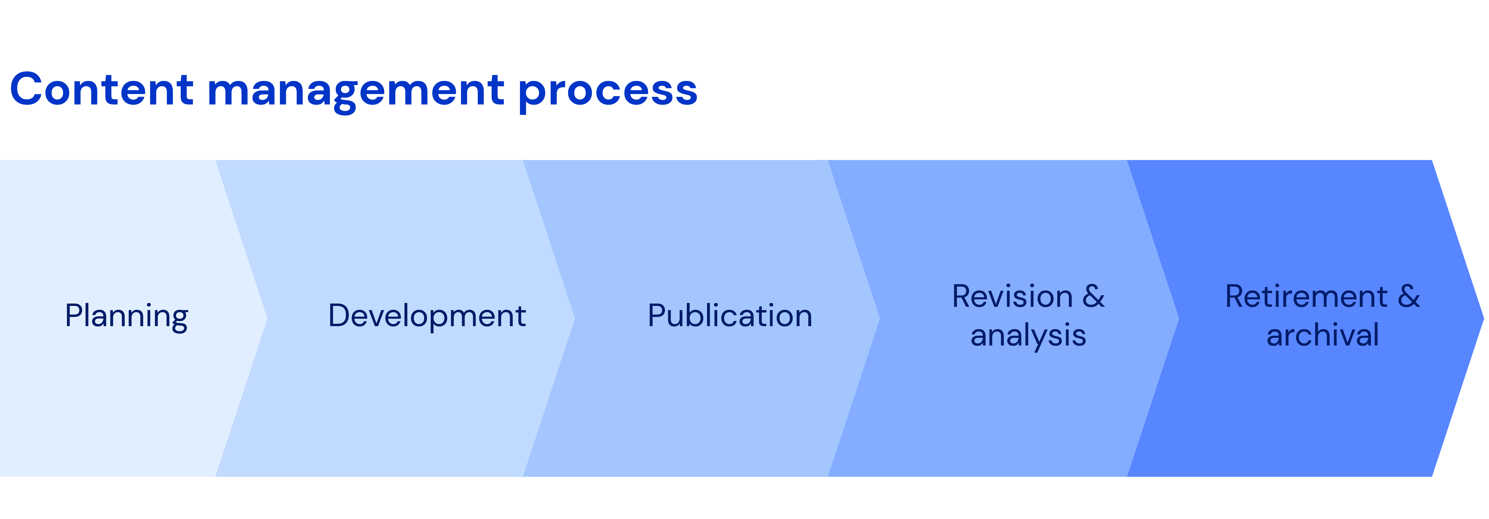 SEO Guide ContentManagementProcess ContentManagementProcess