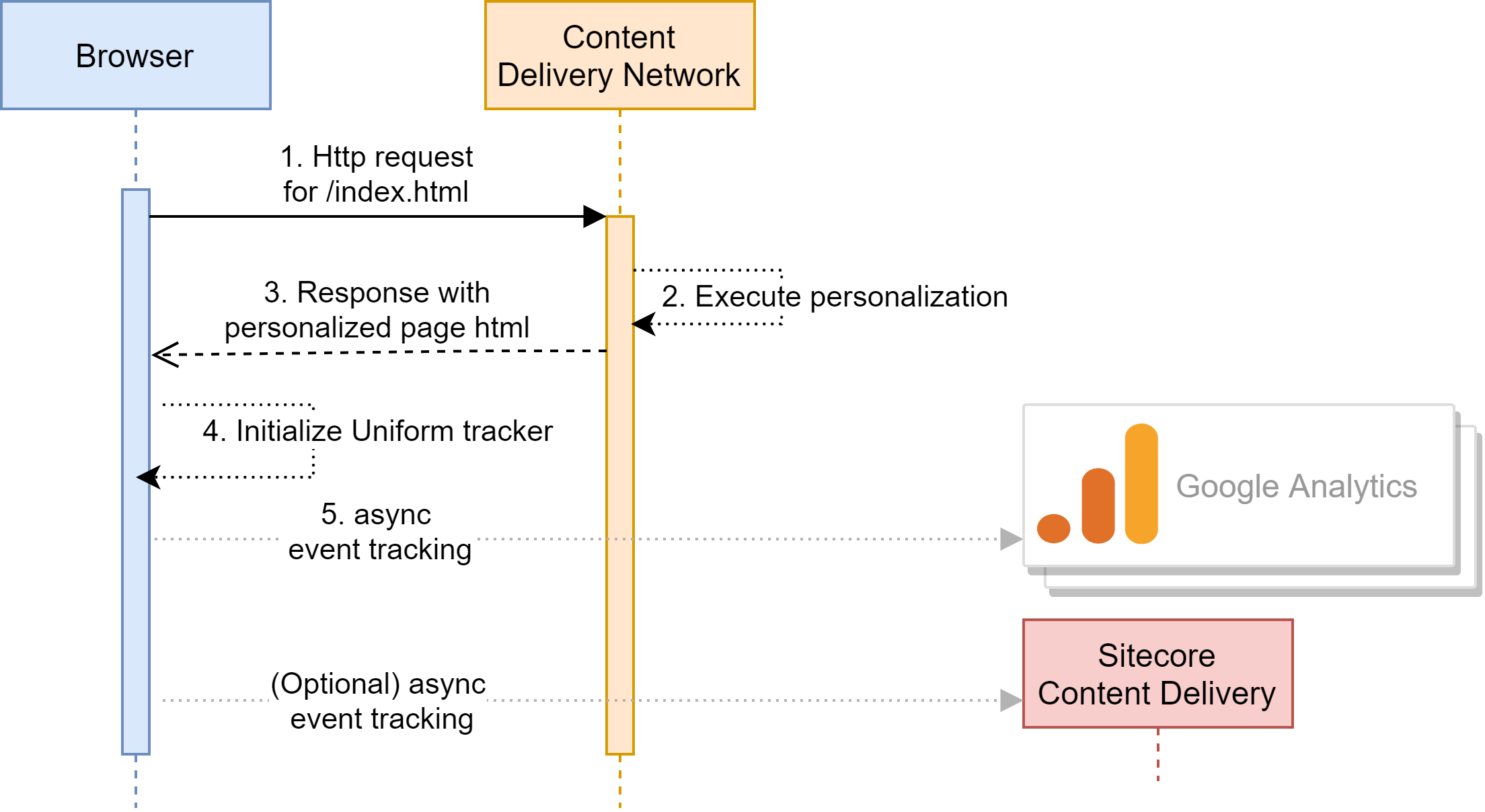 Uniform edge side personalization for Sitecore