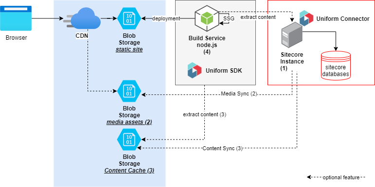 Jamstack architecture with Uniform