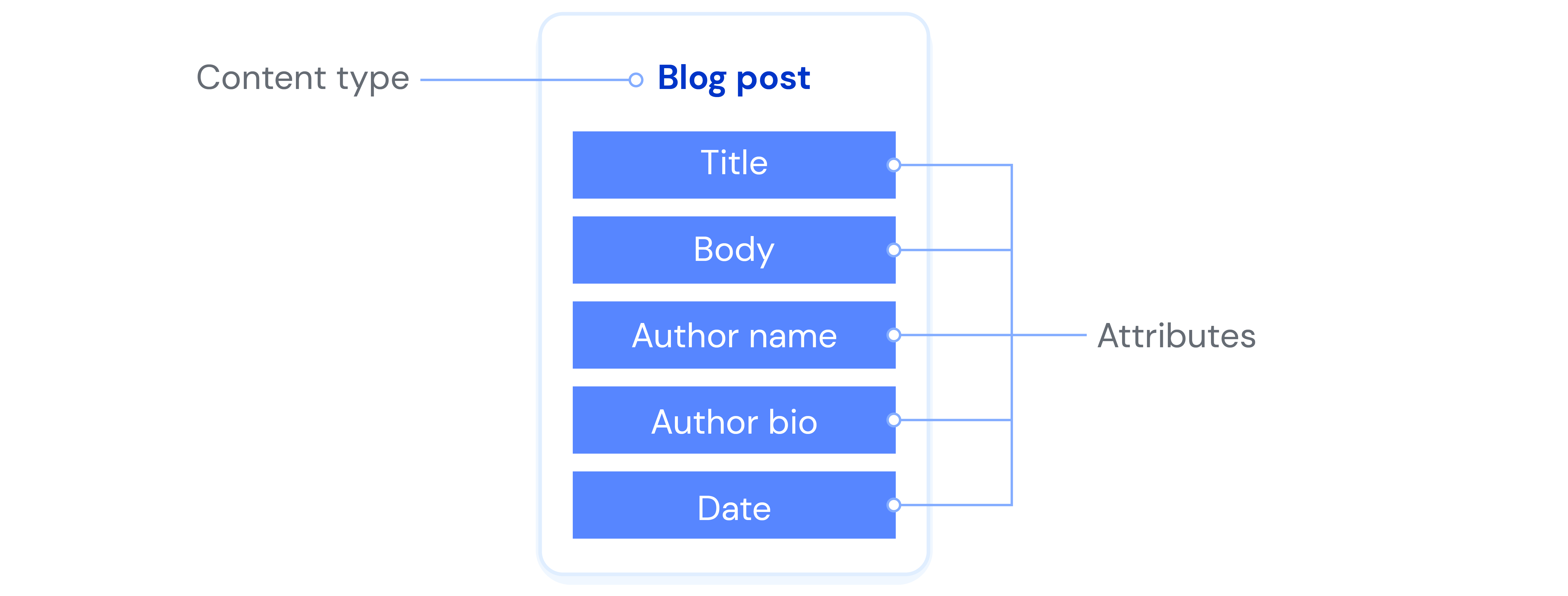 Content Models examples