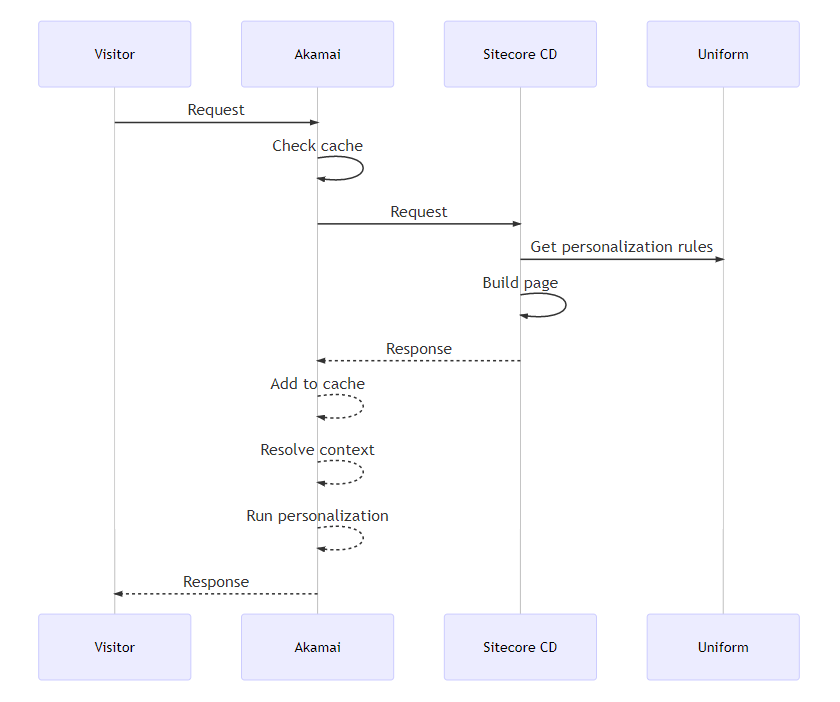 Uniform for Sitecore personalization - cache miss