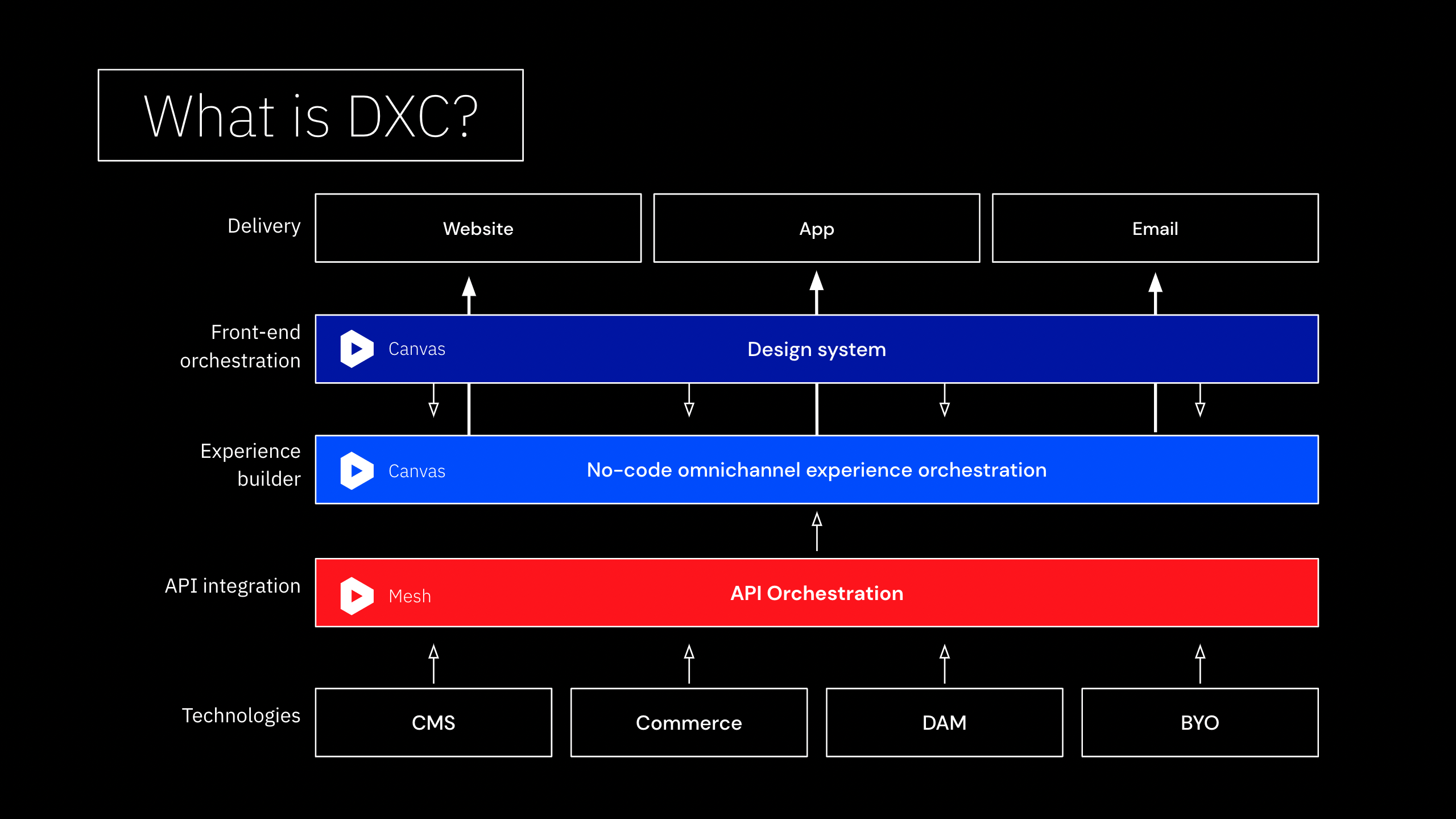 What is digital experience composition?