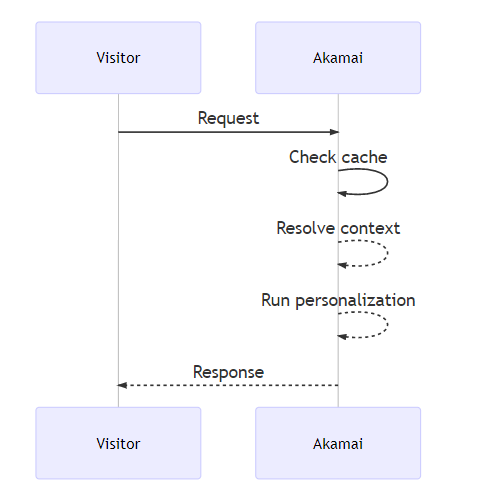 Uniform for Sitecore cache hit