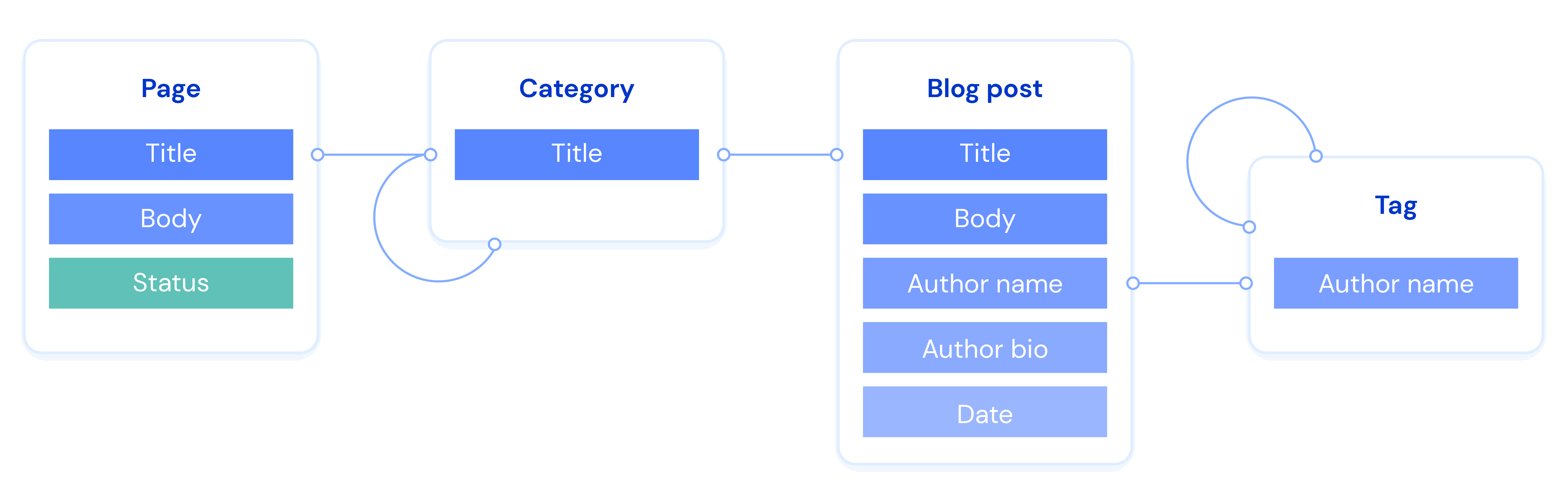 How to content model