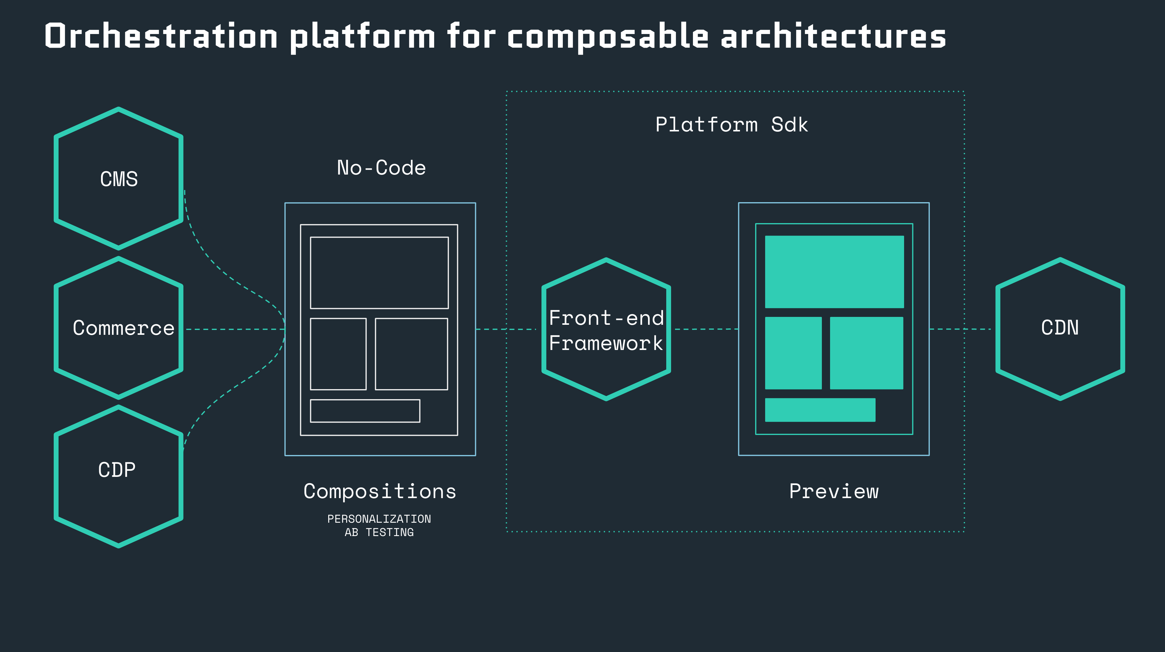 Orchestration platform