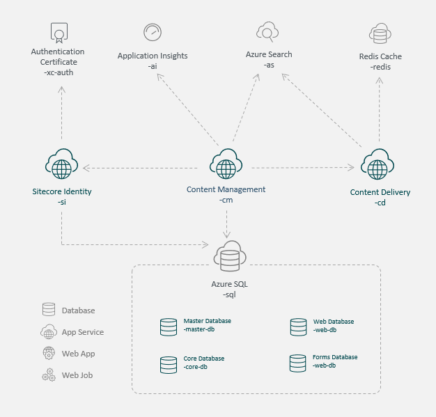 sitecore xm topology