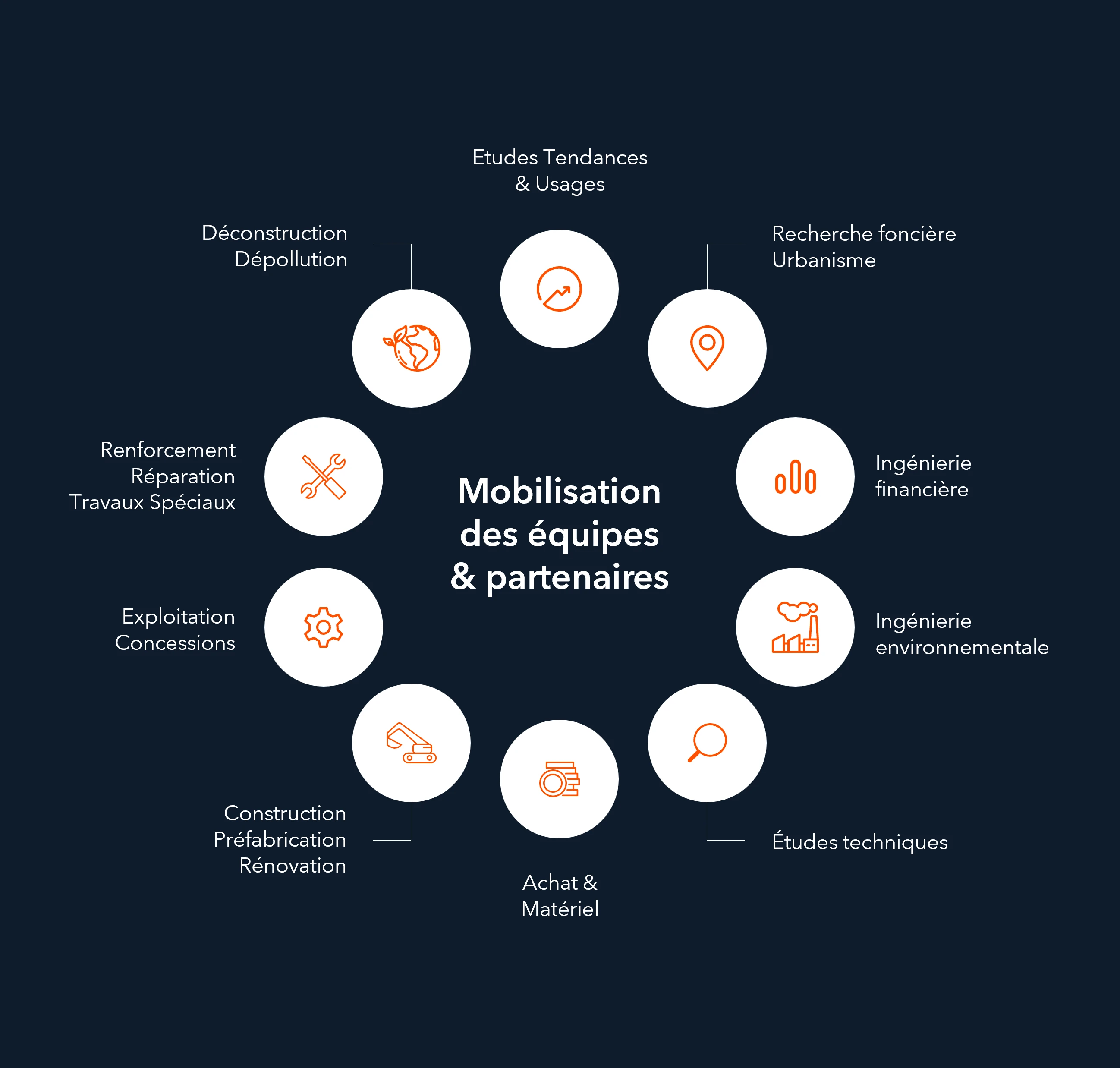 Diagramme circulaire sur fond bleu foncé, affichant "Mobilisation des équipes & partenaires" en blanc au centre. Dix cercles blancs avec des icônes et textes orange l'entourent, représentant des services tels que l'ingénierie, la construction, les études et la dépollution.