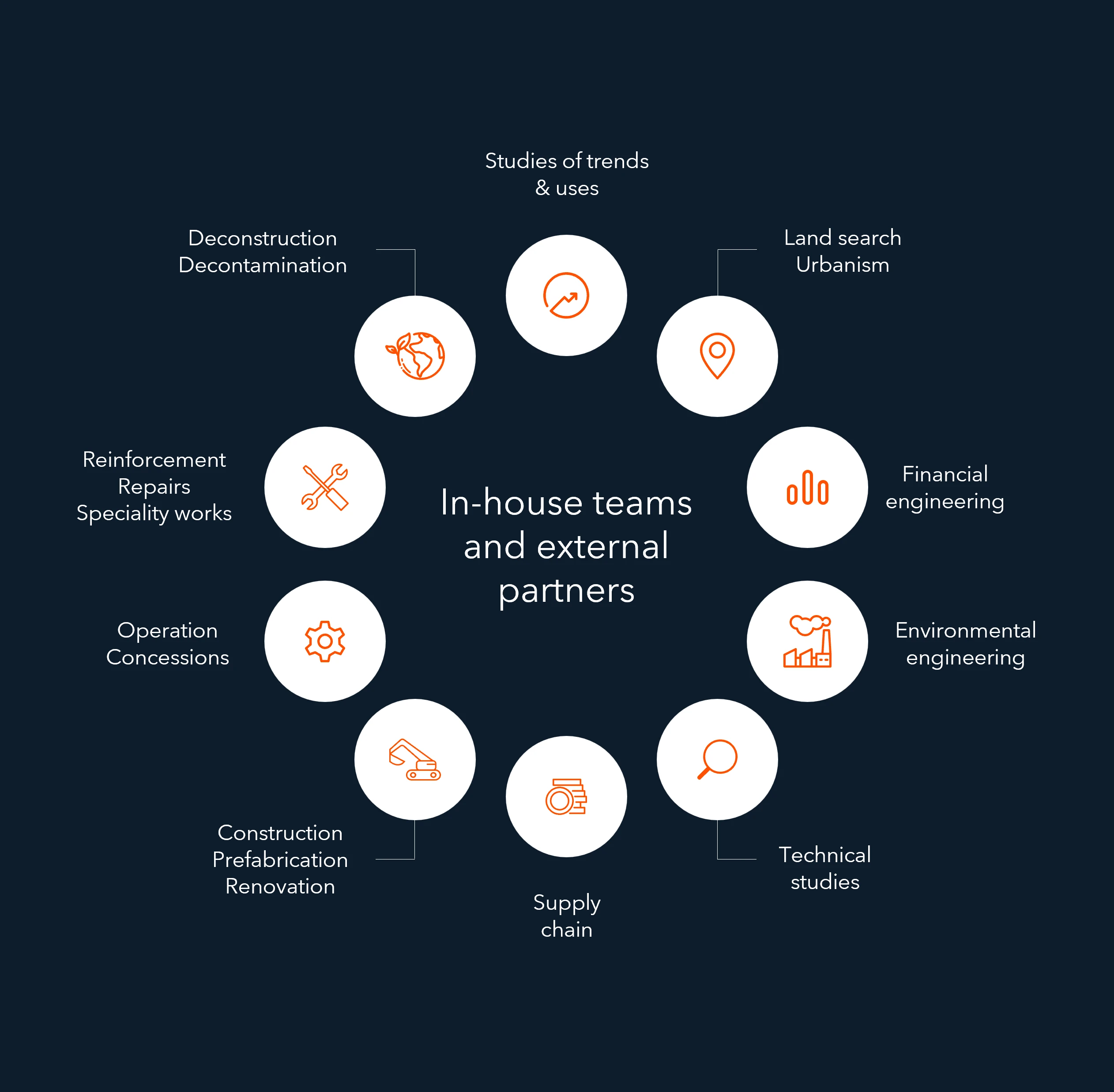 Un diagramme sur fond bleu foncé présente "In-house teams and external partners" au centre, entouré de dix services. Chaque service est représenté par une icône orange dans un cercle blanc et comprend : Études de tendances et usages, 