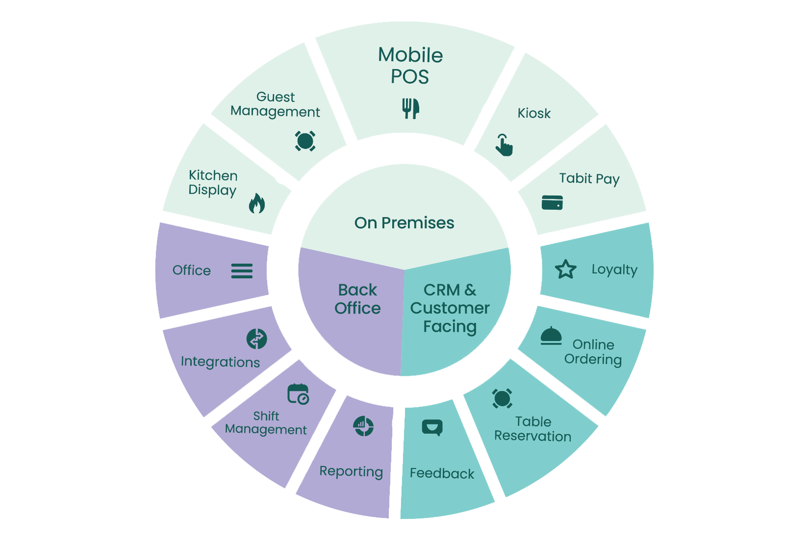 Tabit information wheel
