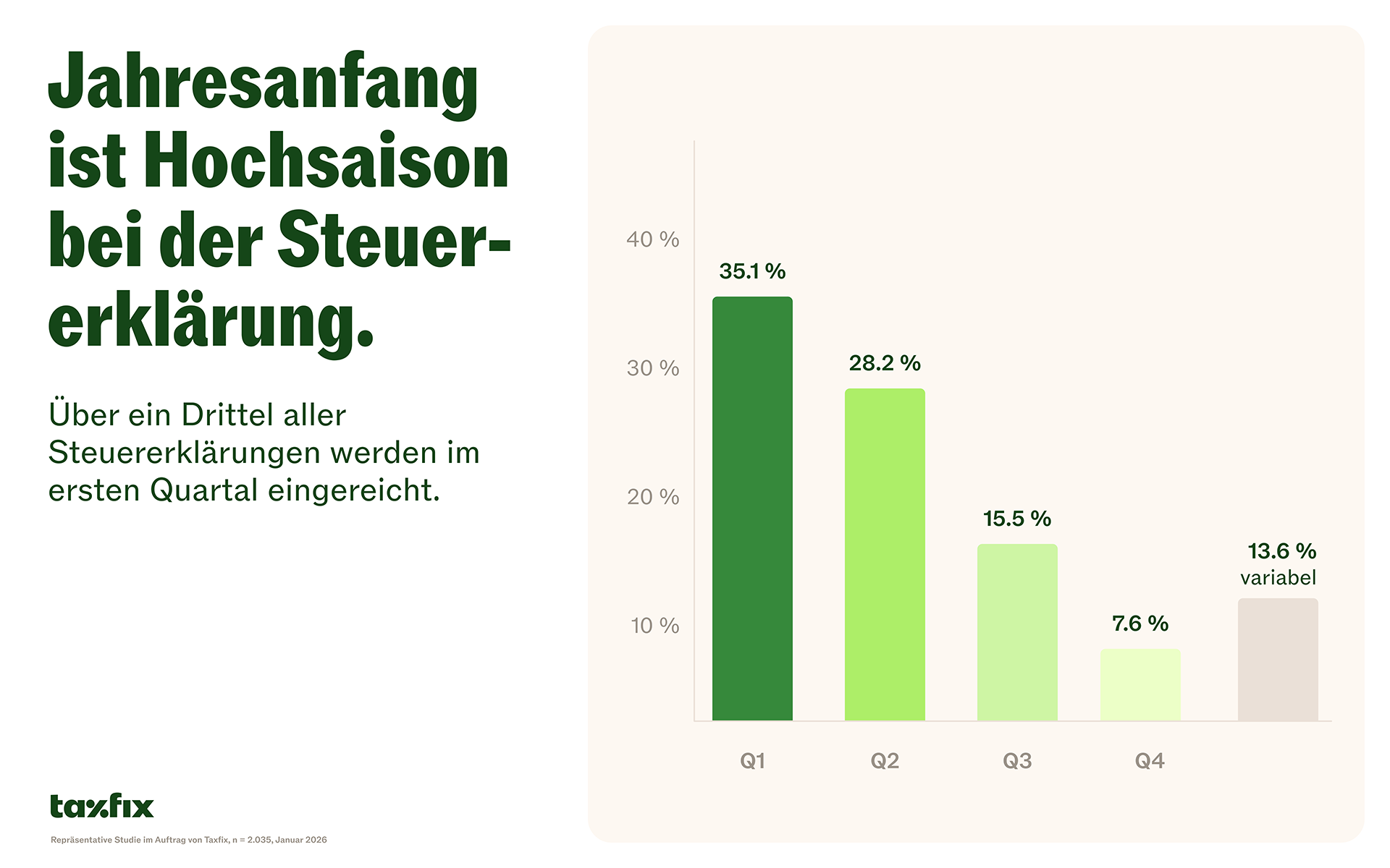 Infografik: Saisonalität bei der Steuererklärung