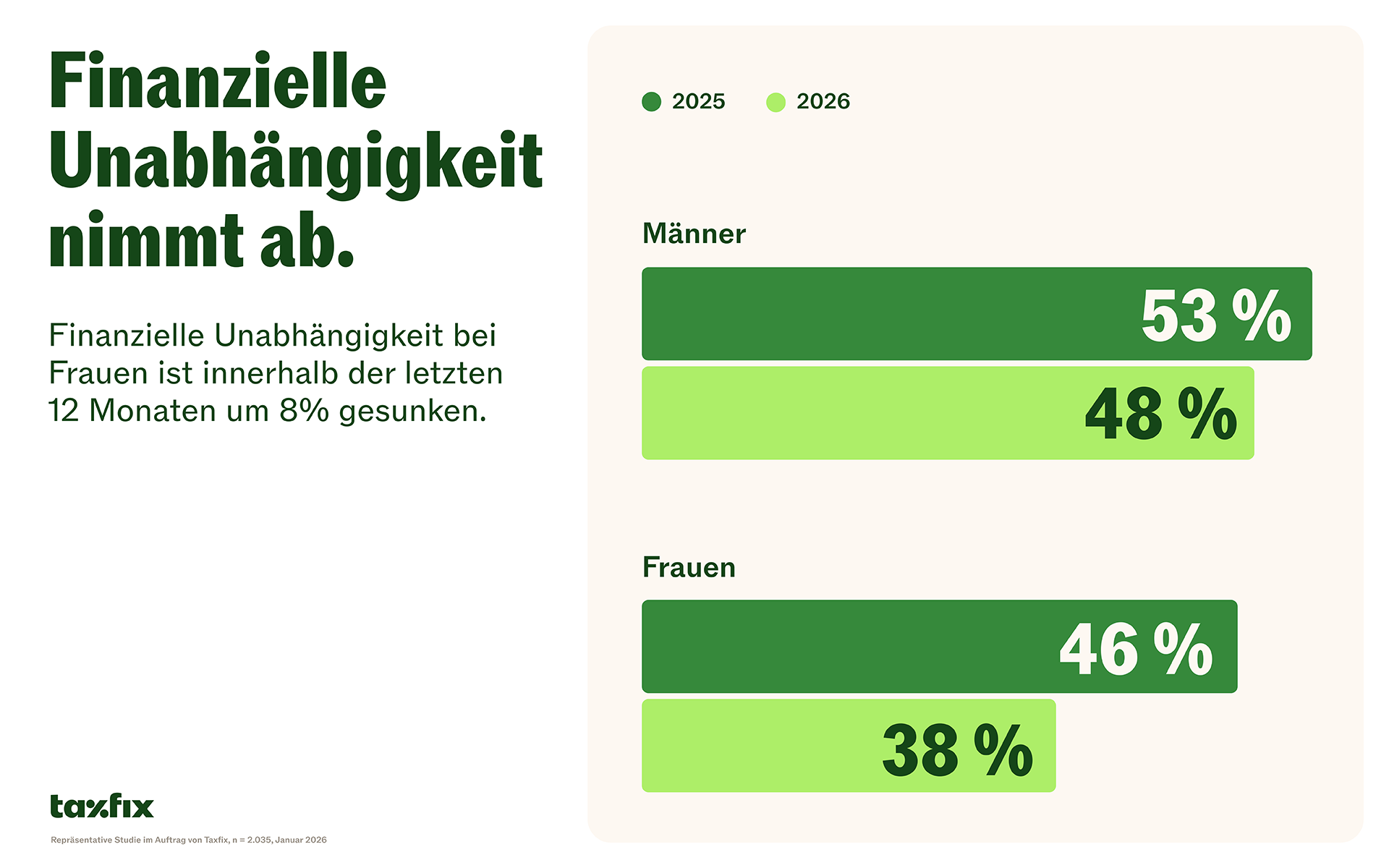 Infografik: Finanzielle Unabhängigkeit nimmt ab
