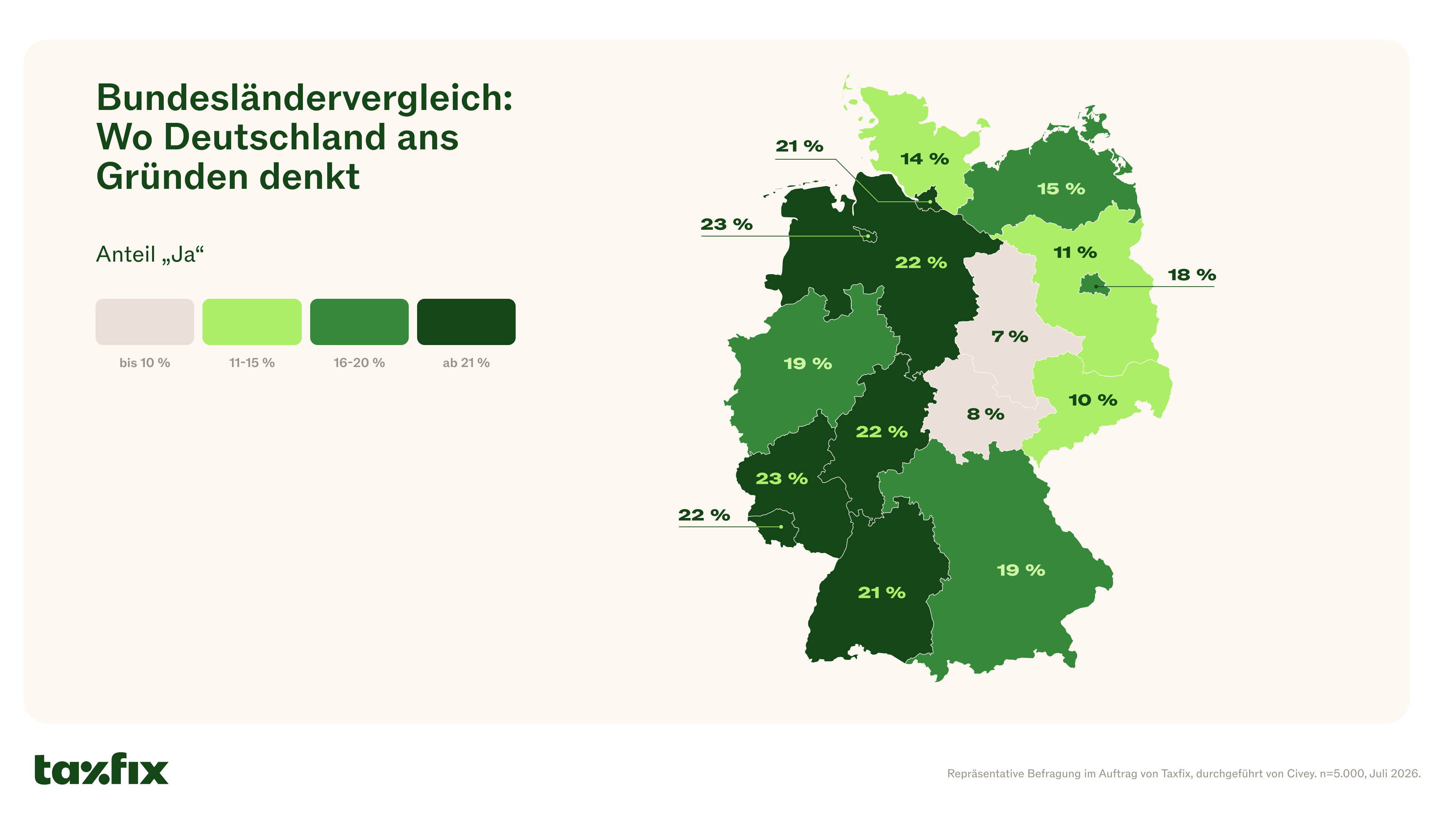 Infografik zum Anteil der Menschen, die in den deutschen Bundesländern über eine Gründung nachdenken. Eine Deutschlandkarte zeigt die jeweiligen Ja-Anteile in Prozent, ergänzt durch eine Farblegende und Umfragehinweise.