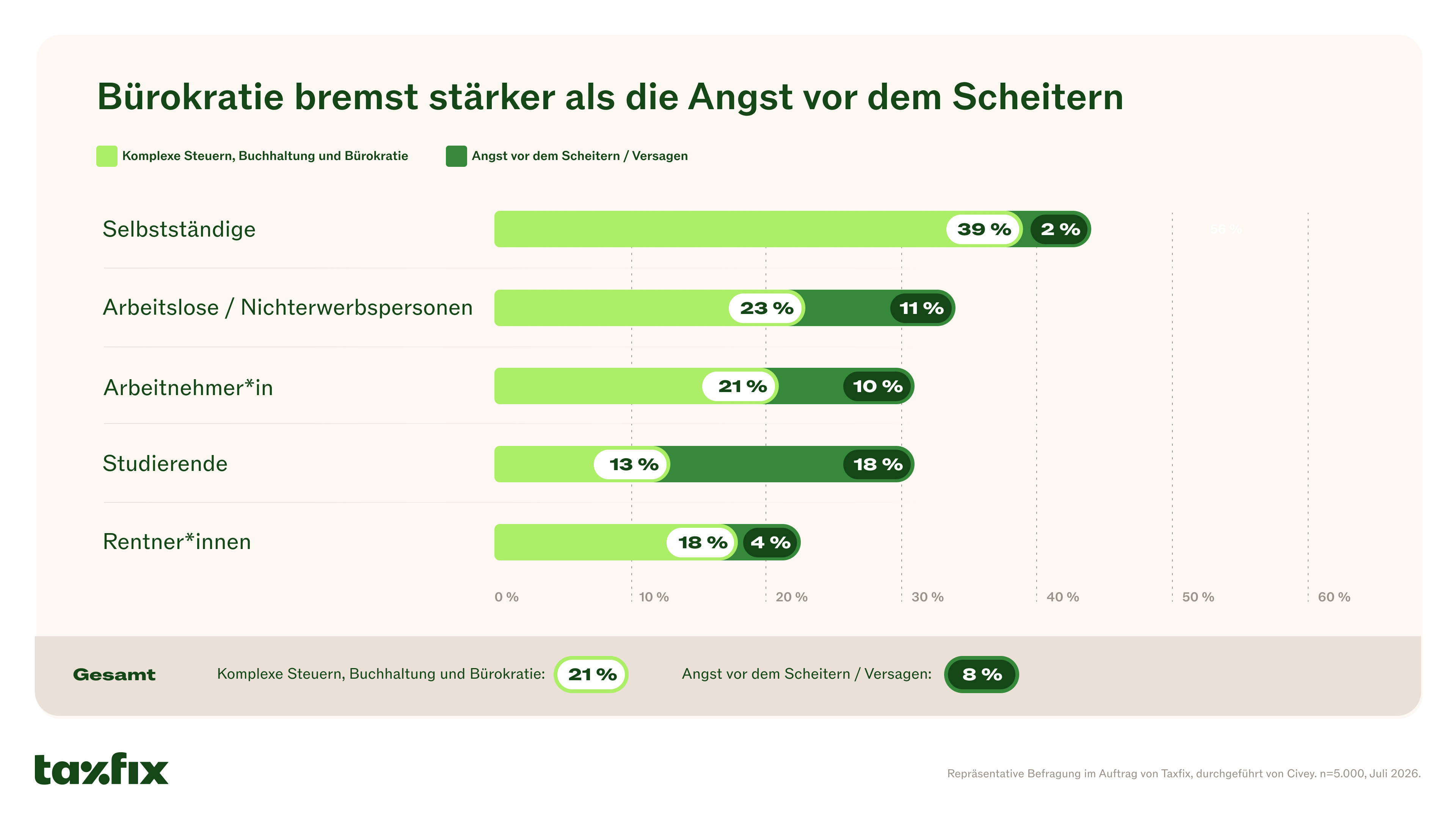 Infografik von Taxfix: Bürokratie wird von Selbstständigen, Arbeitslosen, Arbeitnehmer*innen, Studierenden und Rentner*innen häufiger als Hürde genannt als die Angst vor dem Scheitern.