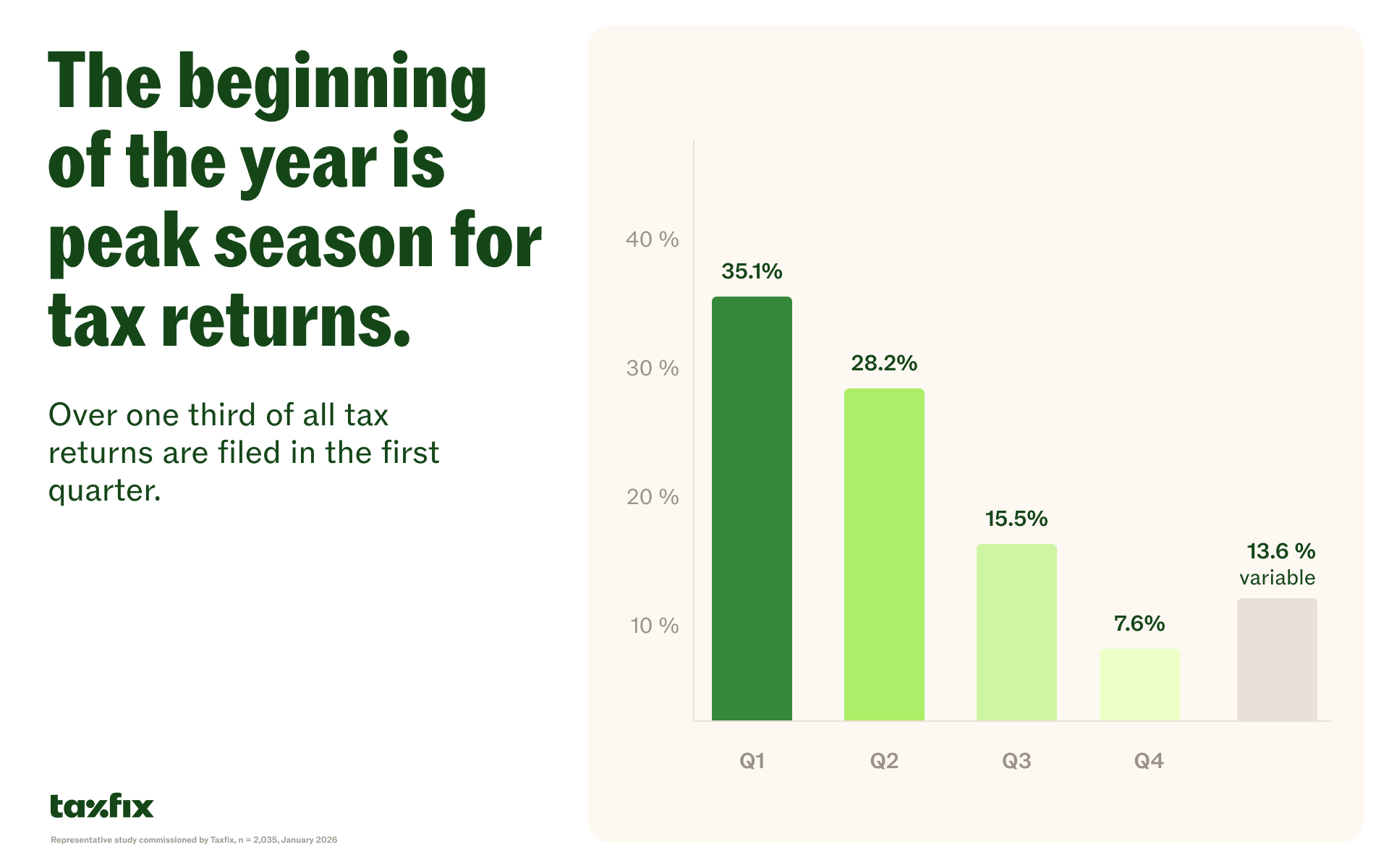 Infographic: seasonality of tax return filing