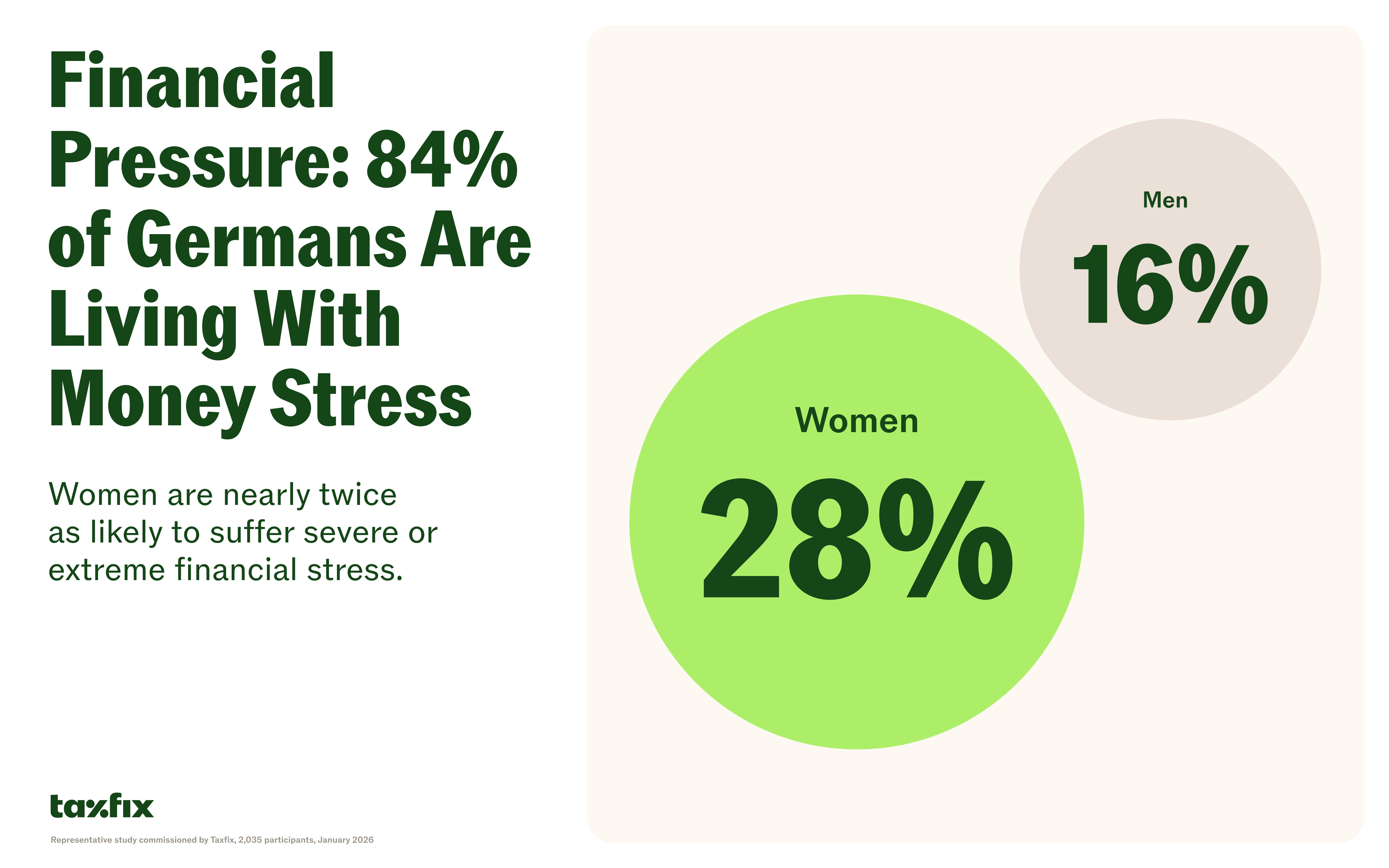 Infographic: Financial Pressure: 84% of Germans Are Living With Money Stress