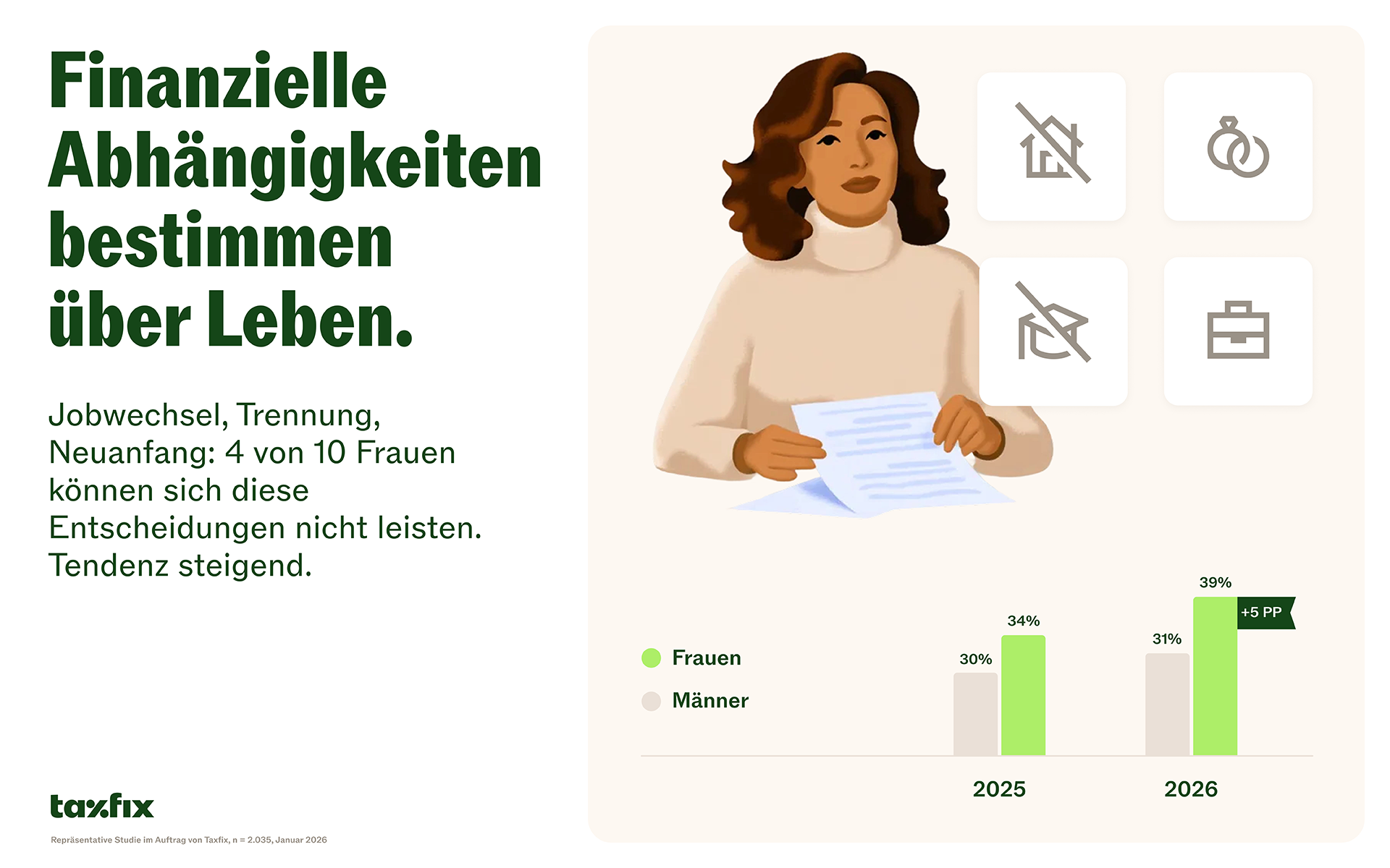 Infografik: Finanzielle Abhängigkeit bestimmen über Leben