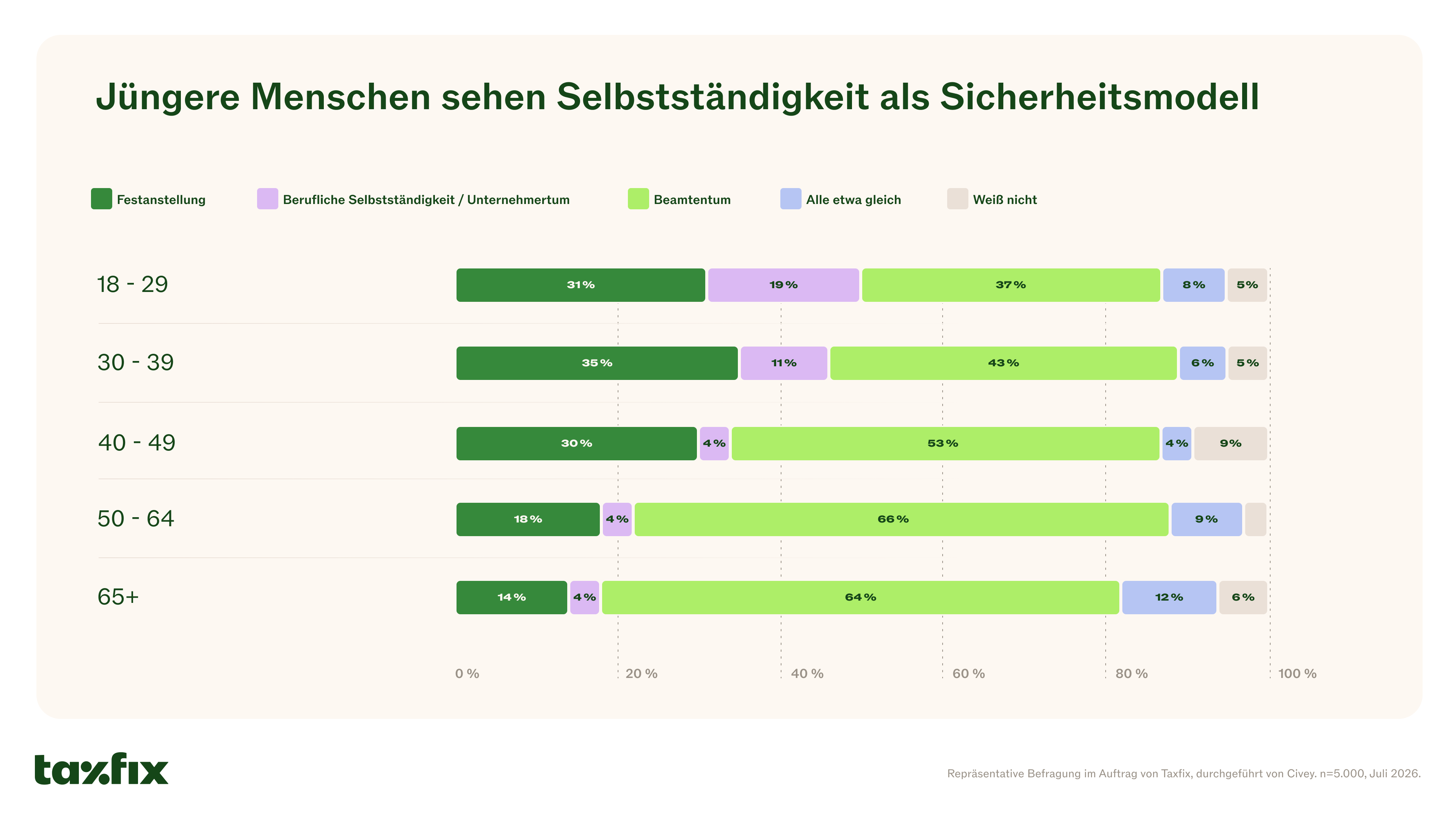 Horizontales Balkendiagramm zum Sicherheitsgefühl gegenüber Selbstständigkeit nach Altersgruppen von 18 bis 29 bis 65 Jahre. Jüngere Menschen bewerten berufliche Selbstständigkeit und Unternehmertum deutlich häufiger als sicher als ältere Befragte.