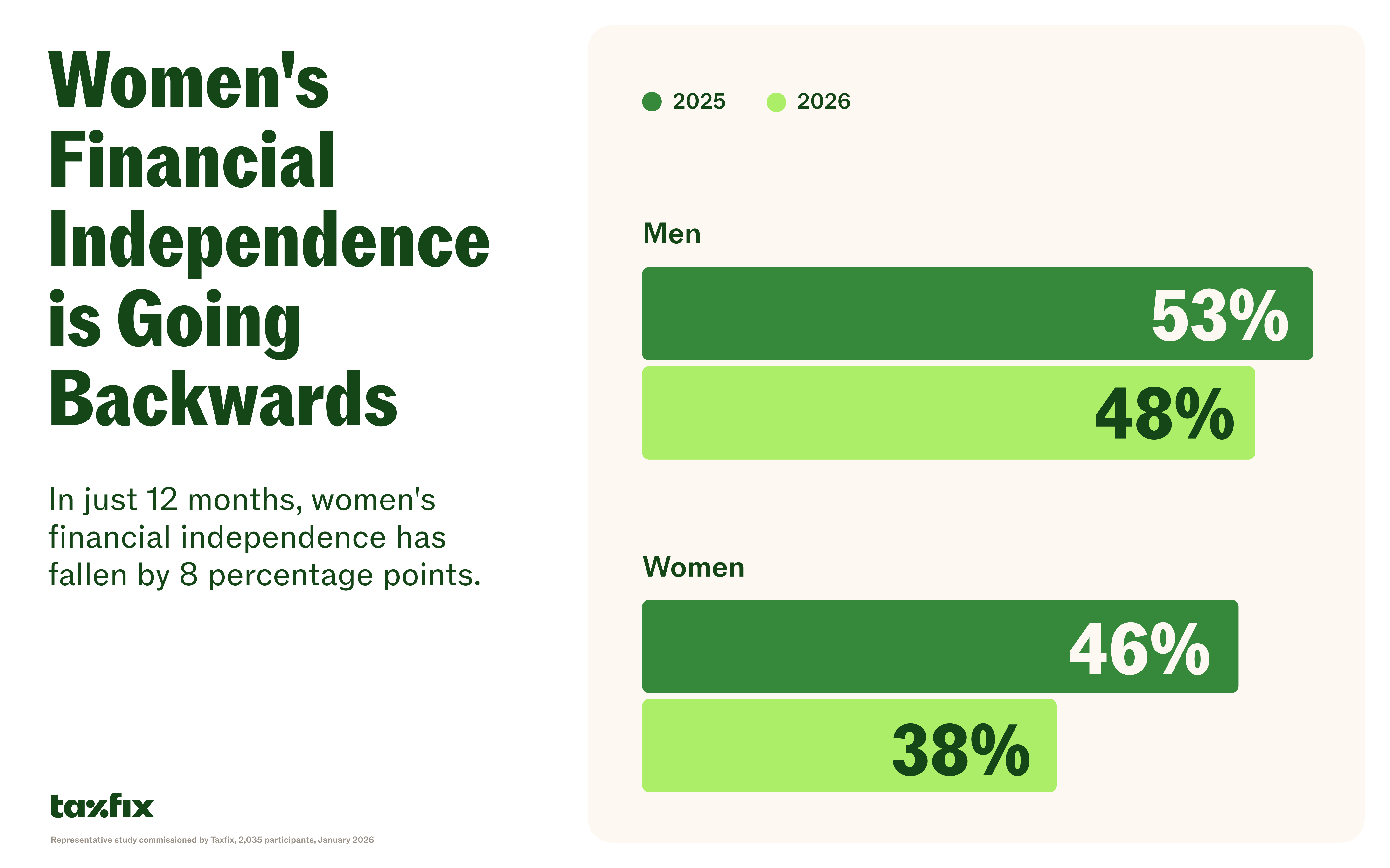 Infographic: Women's financial Independence is Going Backwards