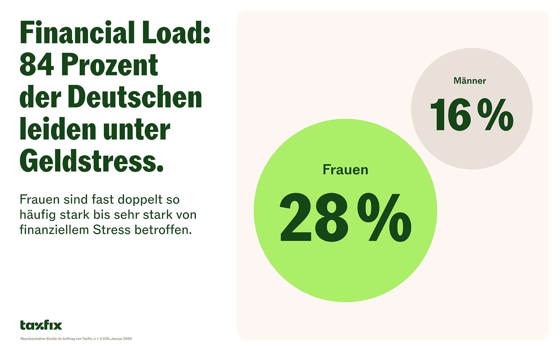 Infografik: Financial Load - 84 Prozent der Deutschen leiden unter Geldstress