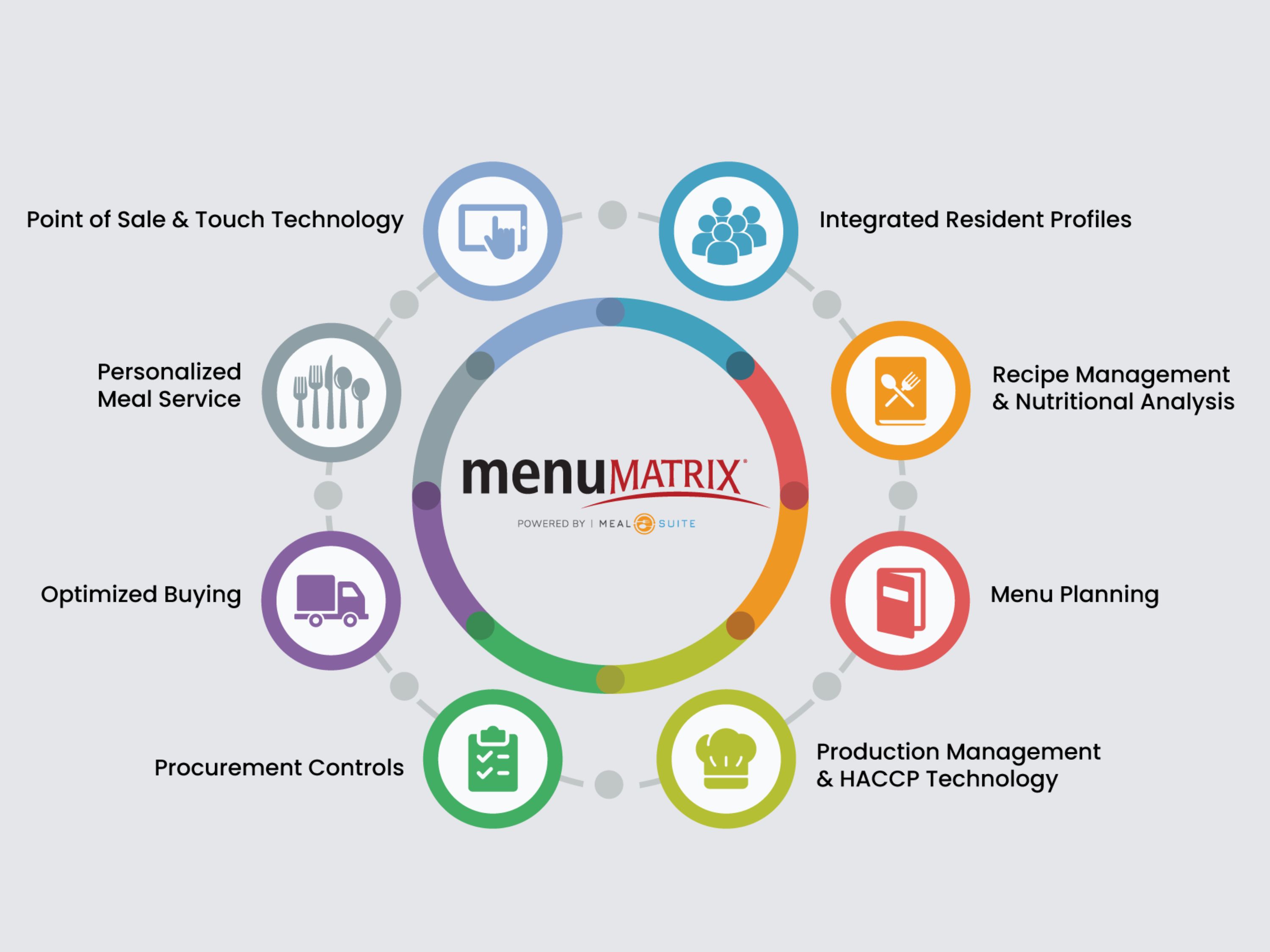 Central Image Highlights Grid/performancefoodservice-Healthcare-menuMatrix