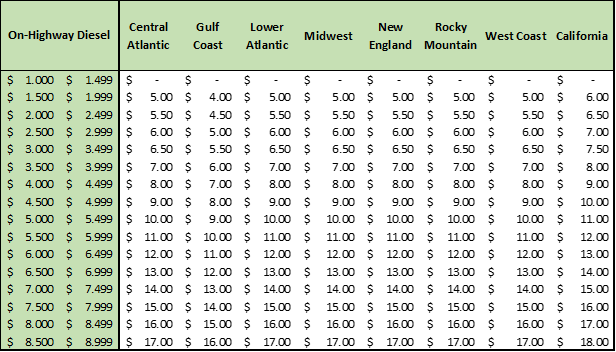 Fuel Surcharge Chart