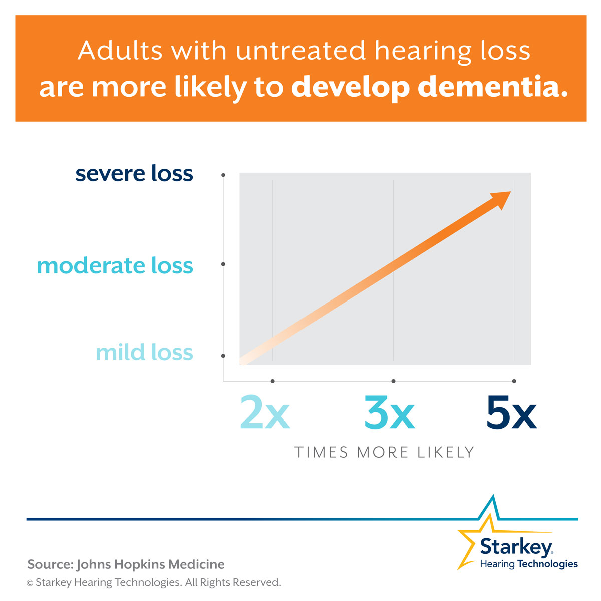 Dementia is two-to-five times more likely to occur in adults with untreated hearing loss.
