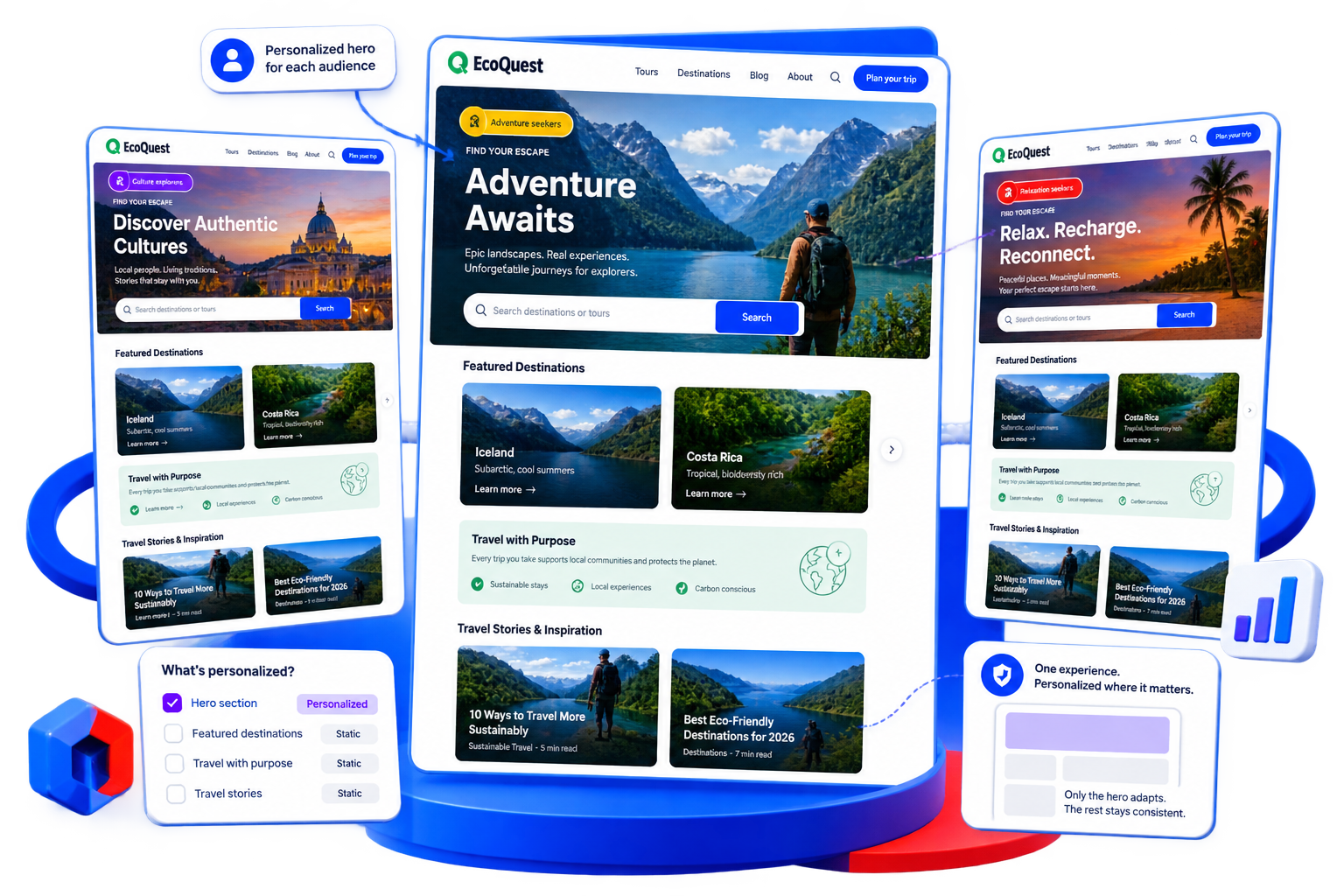 One EcoQuest homepage rendered for three audiences: culture explorers, adventure seekers and relaxation seekers each see a different hero, while the featured destinations, travel with purpose and travel stories sections stay identical, because only the hero section is marked personalized.
