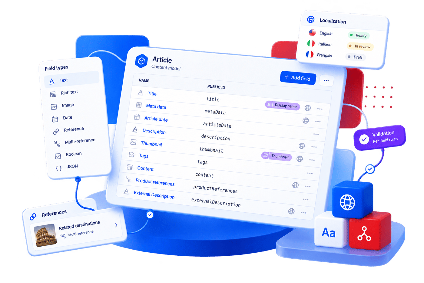The Uniform content type editor listing a content type's fields beside their public IDs: title, metaData, articleDate, description, thumbnail, tags, content and productReferences, with globe icons marking which fields are localized.