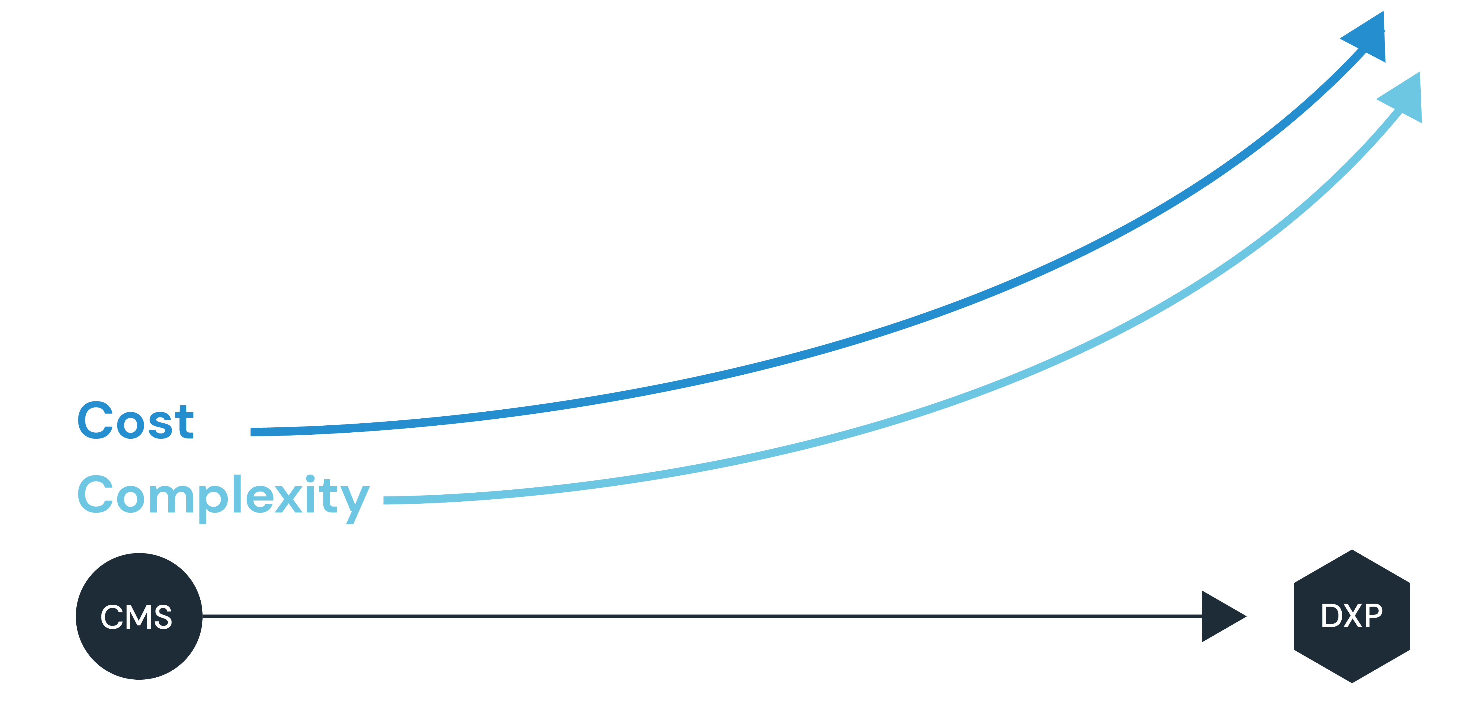 Sitecore, more complex equals, more costly. 