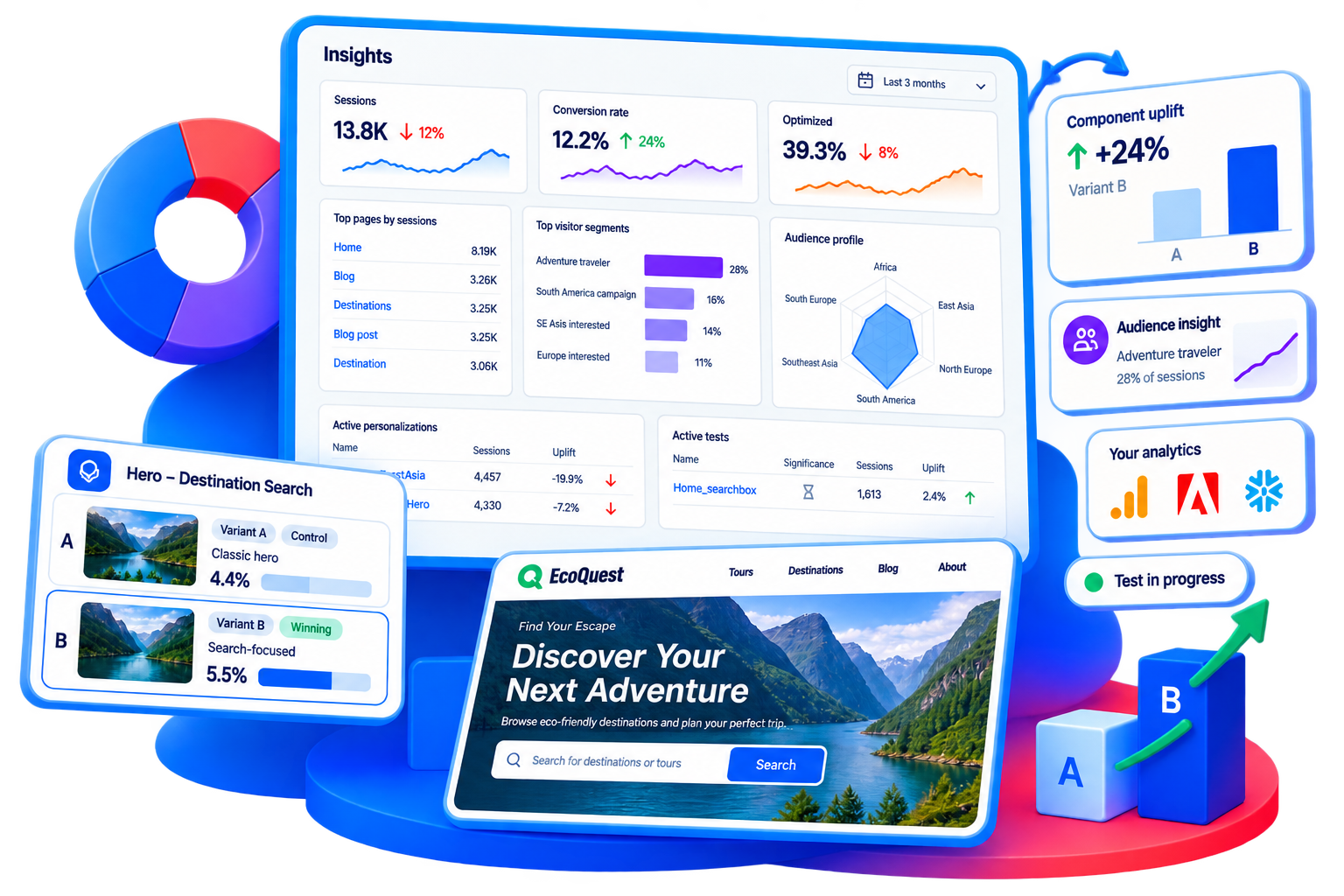 The Uniform Insights dashboard: sessions, conversion rate and optimized conversion as KPI cards with trend lines, top pages and top visitor segments, an audience profile radar, and tables of active tests and active personalizations showing sessions, uplift and significance, alongside cards for component uplift, audience insight, and export to analytics tools.