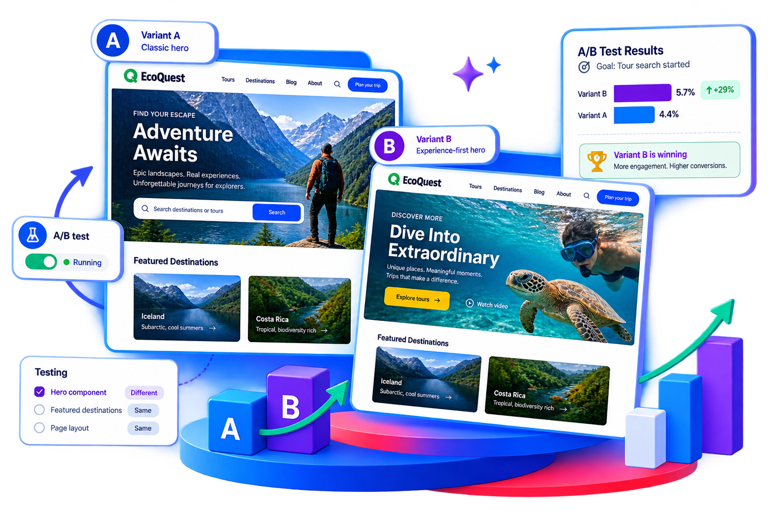 A demo EcoQuest travel site with an A/B test running on its hero component. Variant A is a classic hero and variant B is an experience-first hero. A testing checklist shows the hero component marked as different, while featured destinations and page layout are marked as the same. A results panel reports each variant's rate against the goal of starting a tour search, with variant B ahead. The figures shown are sample data.