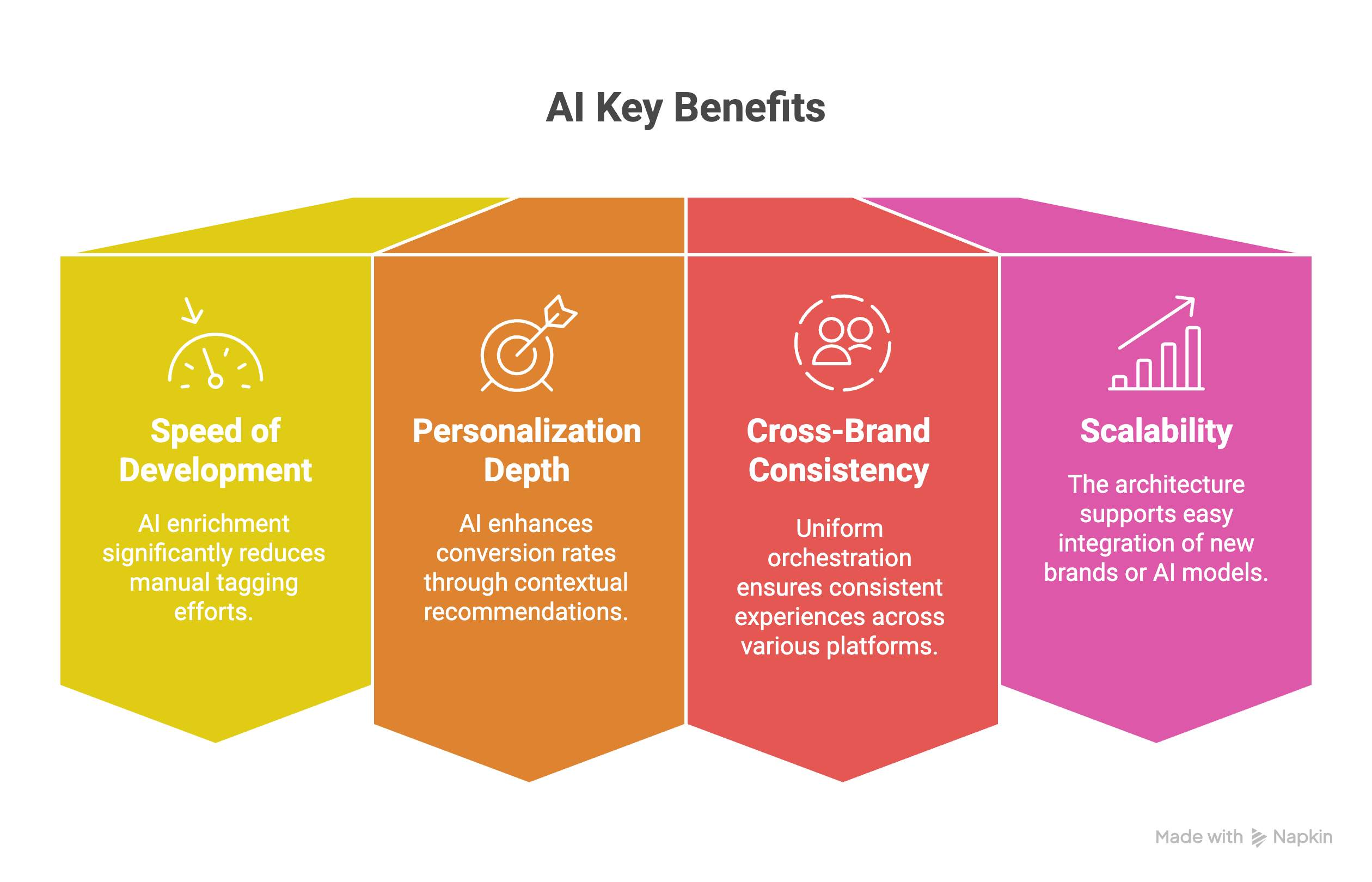 Key Benefits of AI in action